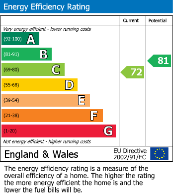 EPC Graph for Vicars Cross Road, Vicars Cross, Chester