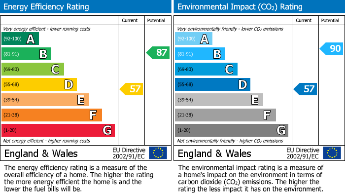 EPC Graph for Green Lane, Sealand, Deeside