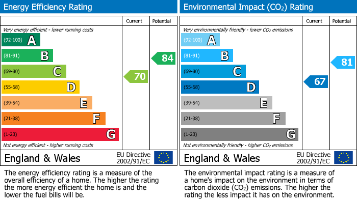 EPC Graph for Little Sutton, Ellesmere Port