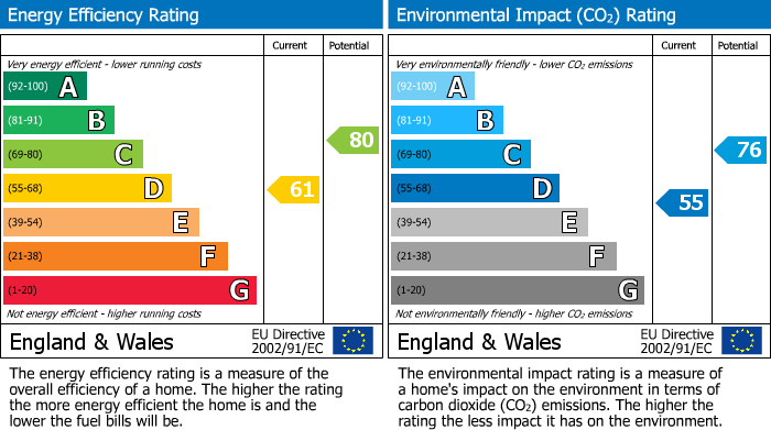 EPC Graph for Cambridge Gardens, Helsby