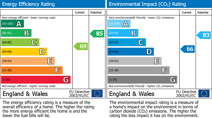 EPC Graph for Great Sutton, Ellesmere Port