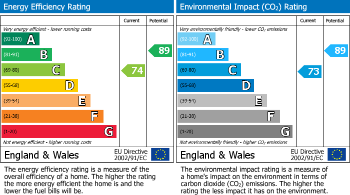 EPC Graph for Beechwood, Runcorn