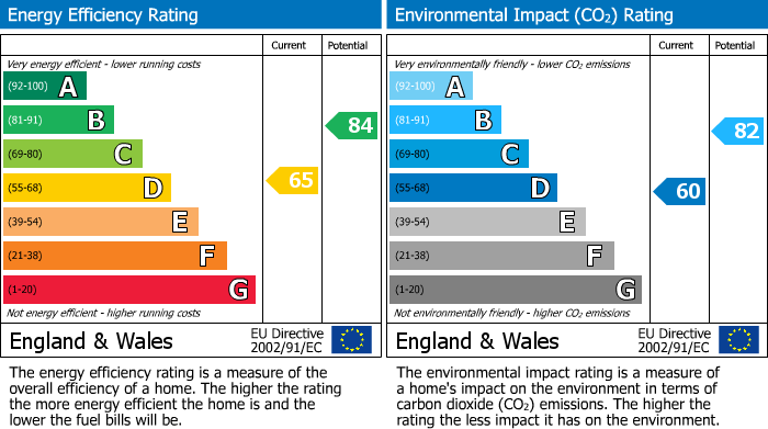 EPC Graph for Upton, Chester